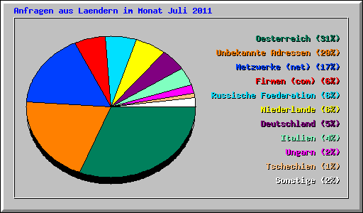 Anfragen aus Laendern im Monat Juli 2011