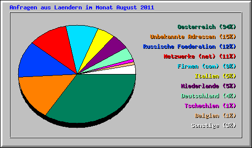 Anfragen aus Laendern im Monat August 2011