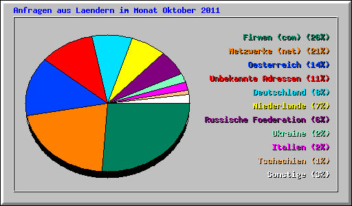 Anfragen aus Laendern im Monat Oktober 2011