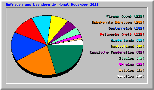 Anfragen aus Laendern im Monat November 2011