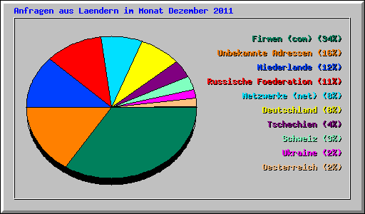 Anfragen aus Laendern im Monat Dezember 2011