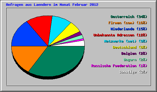 Anfragen aus Laendern im Monat Februar 2012