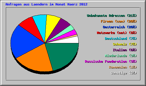 Anfragen aus Laendern im Monat Maerz 2012
