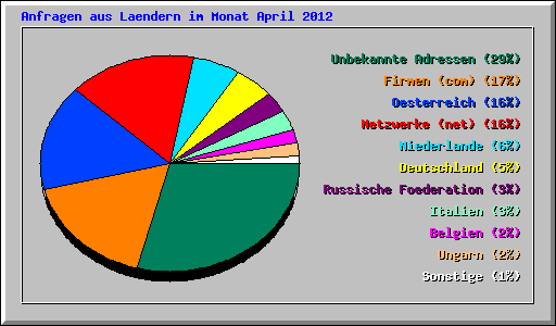 Anfragen aus Laendern im Monat April 2012