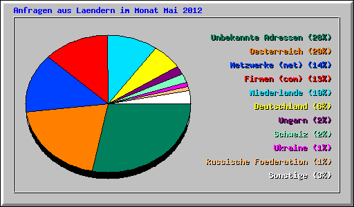 Anfragen aus Laendern im Monat Mai 2012