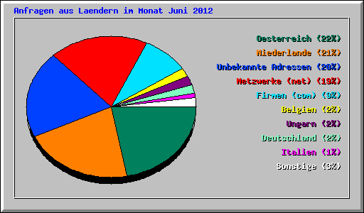 Anfragen aus Laendern im Monat Juni 2012