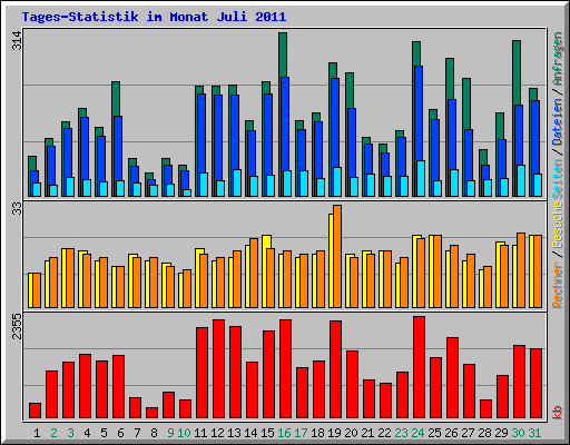Tages-Statistik im Monat Juli 2011
