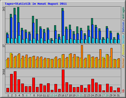 Tages-Statistik im Monat August 2011