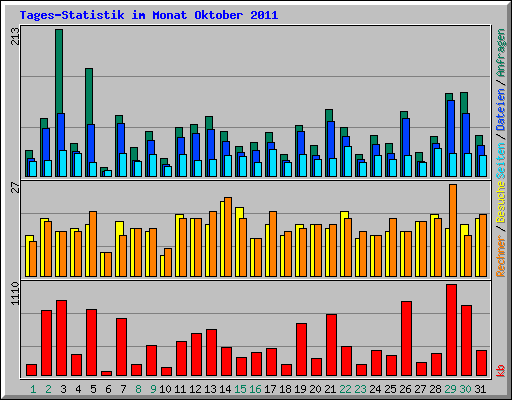 Tages-Statistik im Monat Oktober 2011