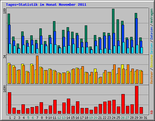 Tages-Statistik im Monat November 2011