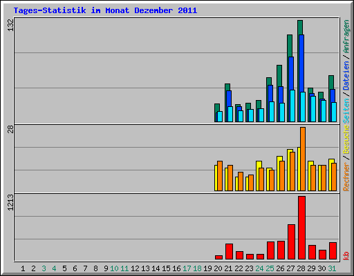 Tages-Statistik im Monat Dezember 2011