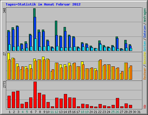 Tages-Statistik im Monat Februar 2012