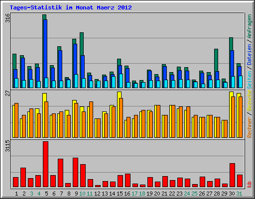 Tages-Statistik im Monat Maerz 2012