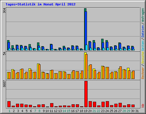 Tages-Statistik im Monat April 2012