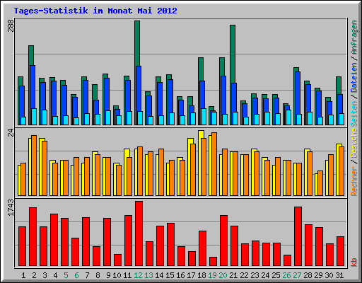 Tages-Statistik im Monat Mai 2012