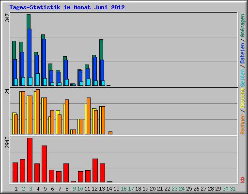 Tages-Statistik im Monat Juni 2012