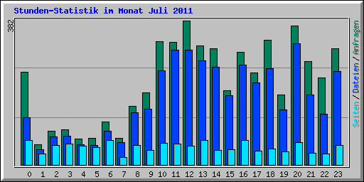 Stunden-Statistik im Monat Juli 2011