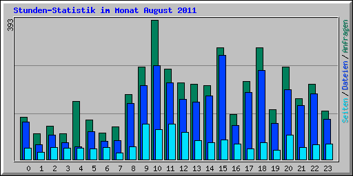 Stunden-Statistik im Monat August 2011