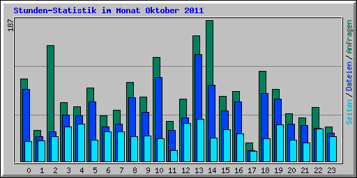 Stunden-Statistik im Monat Oktober 2011