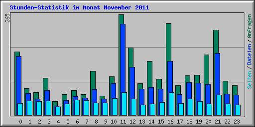 Stunden-Statistik im Monat November 2011