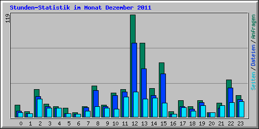 Stunden-Statistik im Monat Dezember 2011