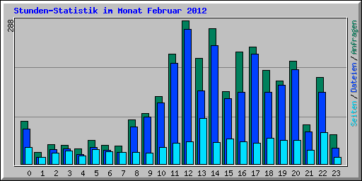 Stunden-Statistik im Monat Februar 2012