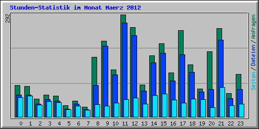 Stunden-Statistik im Monat Maerz 2012