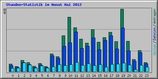 Stunden-Statistik im Monat Mai 2012