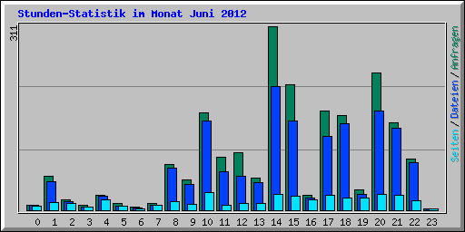 Stunden-Statistik im Monat Juni 2012