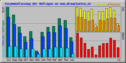 Zusammenfassung der Anfragen an www.drauplaette.at